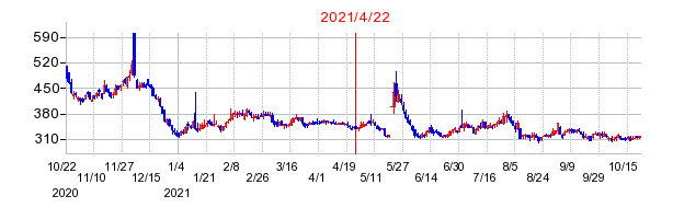 2021年4月22日 13:11前後のの株価チャート